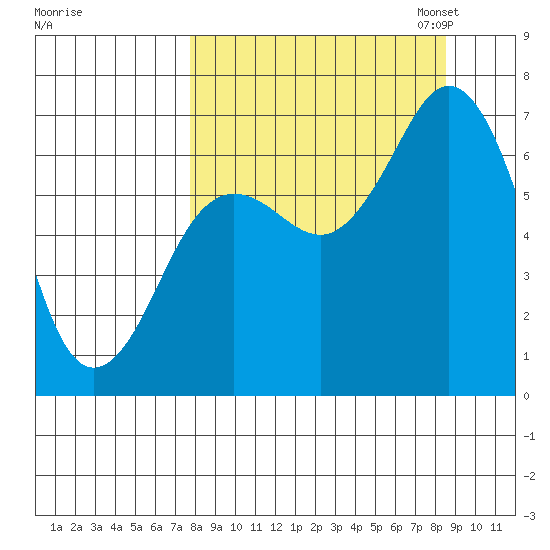 Jap Bay tide chart for Monday, September 15, 2025