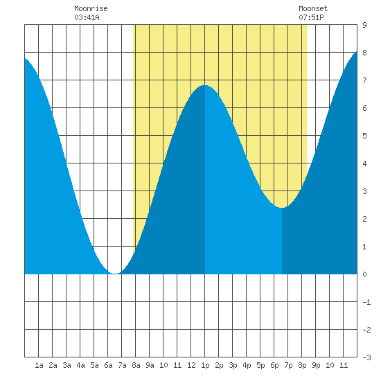 Jap Bay tide chart for Thursday, September 18, 2025