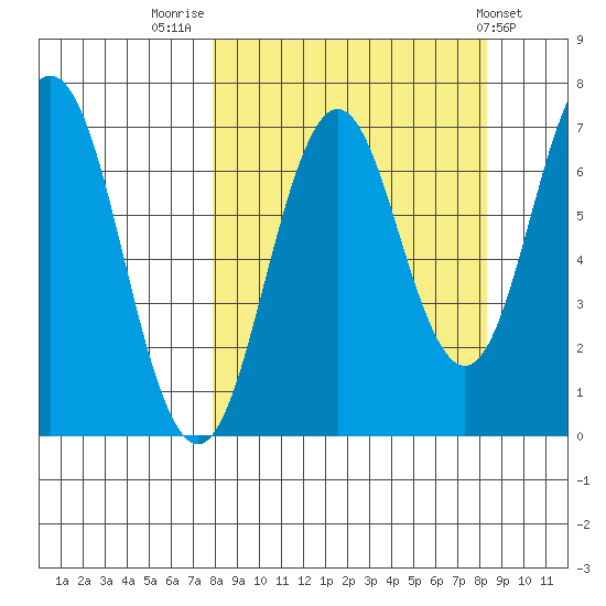 Jap Bay tide chart for Friday, September 19, 2025