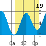 Jap Bay tide chart for Friday, September 19, 2025