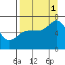 Jap Bay tide chart for Monday, September 1, 2025