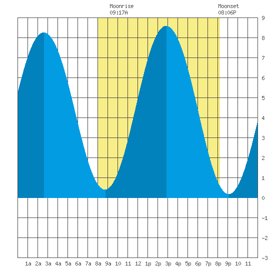 Jap Bay tide chart for Monday, September 22, 2025