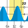 Jap Bay tide chart for Monday, September 22, 2025
