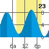 Jap Bay tide chart for Tuesday, September 23, 2025