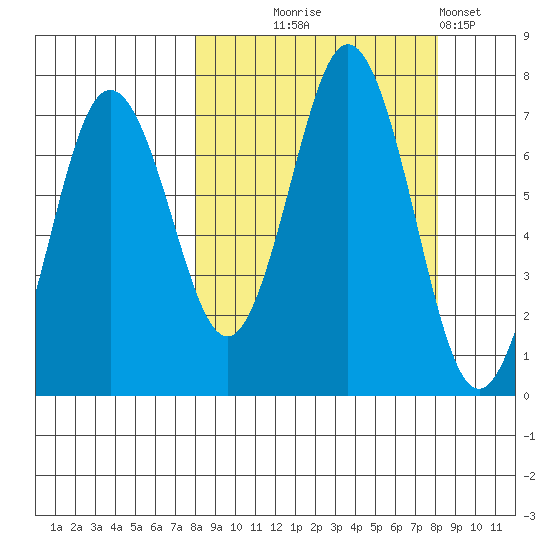 Jap Bay tide chart for Wednesday, September 24, 2025