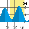 Jap Bay tide chart for Wednesday, September 24, 2025