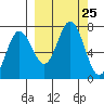 Jap Bay tide chart for Thursday, September 25, 2025