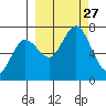 Jap Bay tide chart for Saturday, September 27, 2025