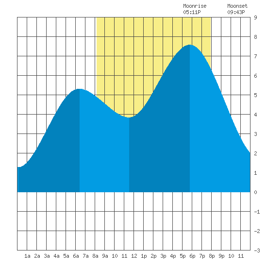 Jap Bay tide chart for Sunday, September 28, 2025