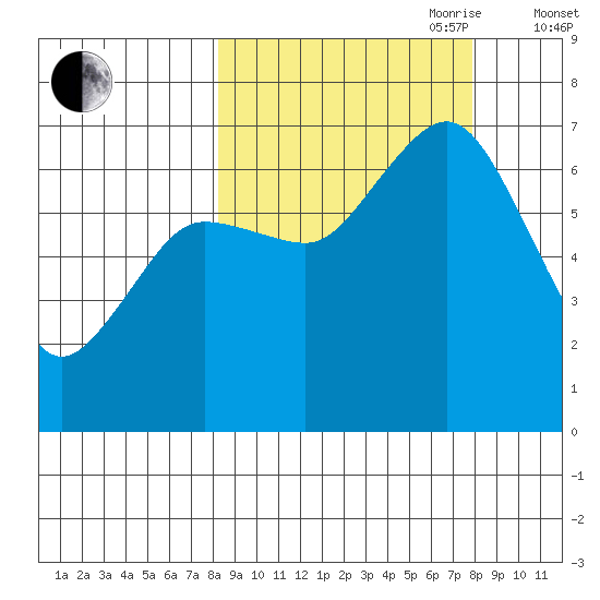 Jap Bay tide chart for Monday, September 29, 2025
