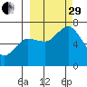 Jap Bay tide chart for Monday, September 29, 2025