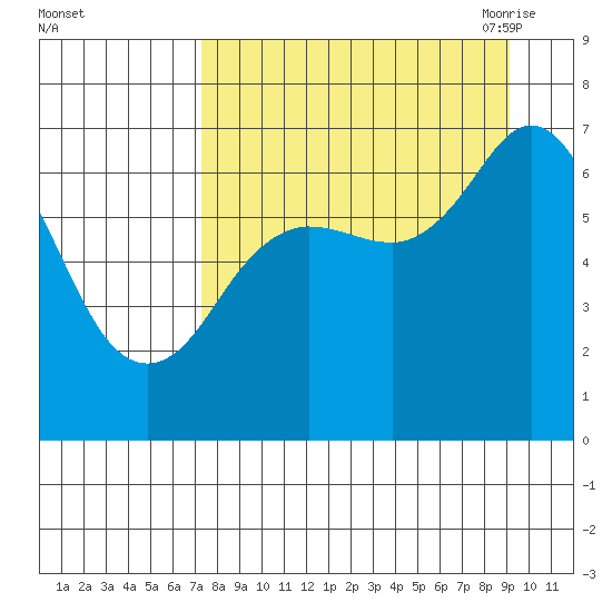 Jap Bay tide chart for Tuesday, September 2, 2025