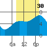 Jap Bay tide chart for Tuesday, September 30, 2025