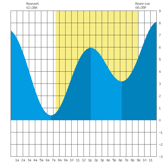 Jap Bay tide chart for Thursday, September 4, 2025