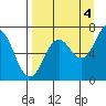 Jap Bay tide chart for Thursday, September 4, 2025