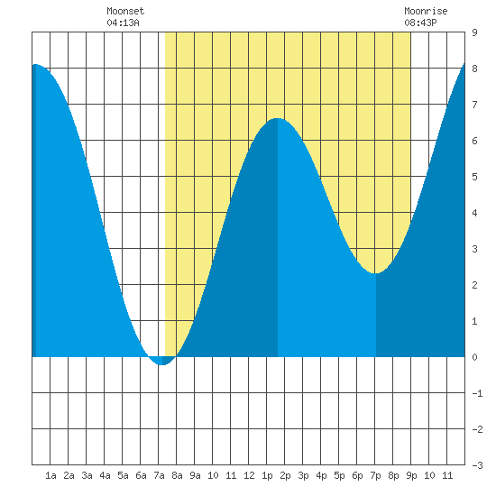 Jap Bay tide chart for Friday, September 5, 2025