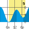 Jap Bay tide chart for Friday, September 5, 2025