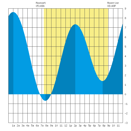 Jap Bay tide chart for Saturday, September 6, 2025