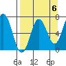 Jap Bay tide chart for Saturday, September 6, 2025