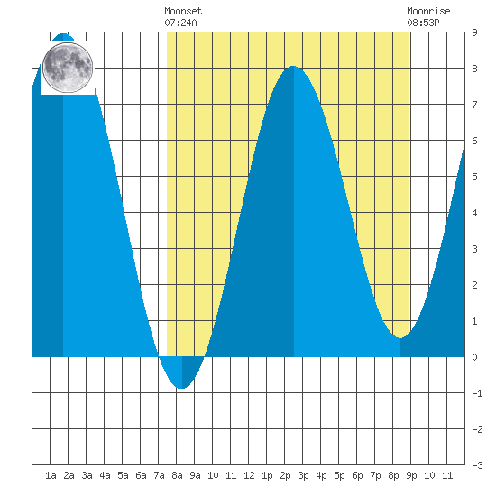 Jap Bay tide chart for Sunday, September 7, 2025