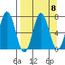 Jap Bay tide chart for Monday, September 8, 2025