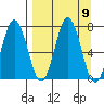 Jap Bay tide chart for Tuesday, September 9, 2025