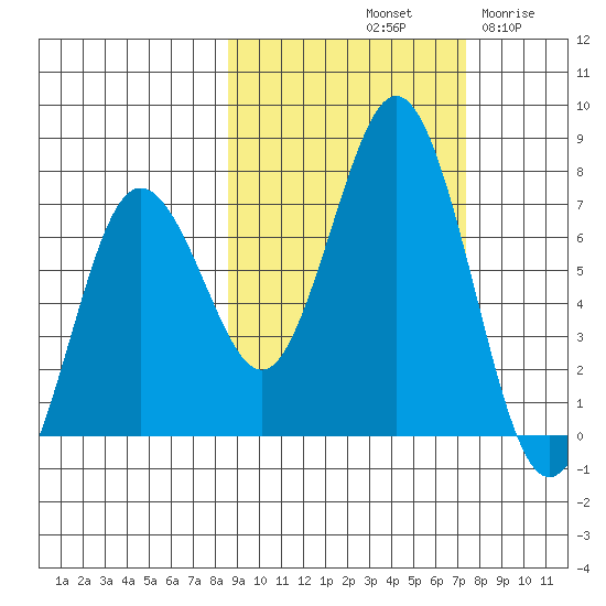 Jap Bay tide chart for Friday, October 10, 2025