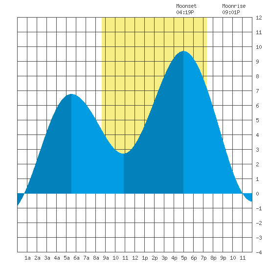 Jap Bay tide chart for Saturday, October 11, 2025