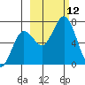 Jap Bay tide chart for Sunday, October 12, 2025