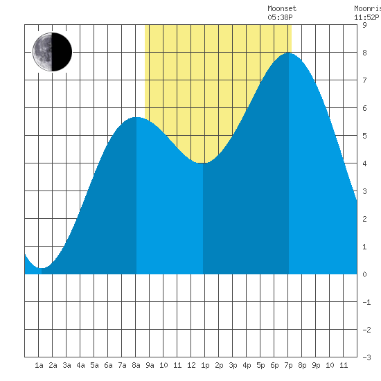 Jap Bay tide chart for Monday, October 13, 2025