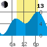 Jap Bay tide chart for Monday, October 13, 2025