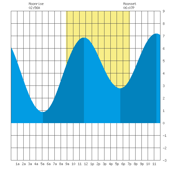 Jap Bay tide chart for Thursday, October 16, 2025