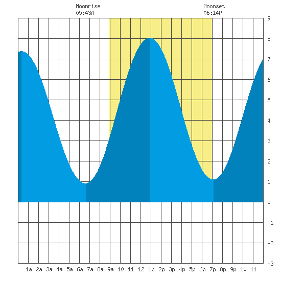 Jap Bay tide chart for Saturday, October 18, 2025