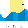Jap Bay tide chart for Wednesday, October 1, 2025