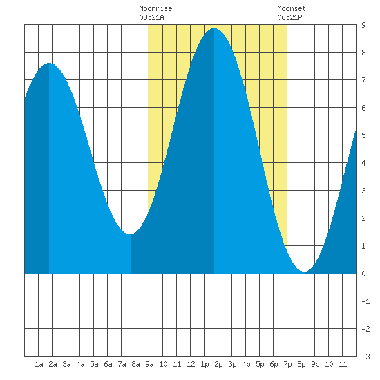 Jap Bay tide chart for Monday, October 20, 2025