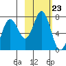 Jap Bay tide chart for Thursday, October 23, 2025