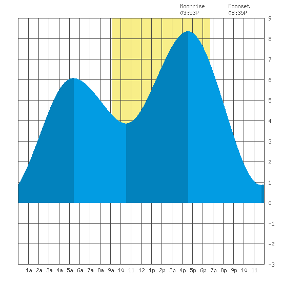 Jap Bay tide chart for Sunday, October 26, 2025