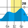 Jap Bay tide chart for Tuesday, October 28, 2025