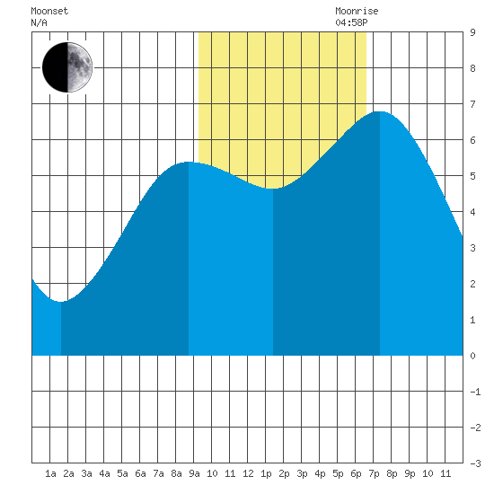 Jap Bay tide chart for Wednesday, October 29, 2025