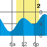 Jap Bay tide chart for Thursday, October 2, 2025