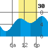 Jap Bay tide chart for Thursday, October 30, 2025
