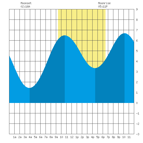 Jap Bay tide chart for Friday, October 31, 2025