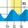 Jap Bay tide chart for Friday, October 31, 2025