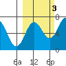 Jap Bay tide chart for Friday, October 3, 2025