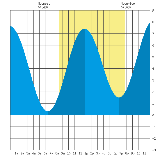 Jap Bay tide chart for Saturday, October 4, 2025