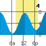 Jap Bay tide chart for Saturday, October 4, 2025