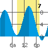 Jap Bay tide chart for Tuesday, October 7, 2025