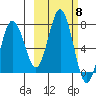 Jap Bay tide chart for Wednesday, October 8, 2025