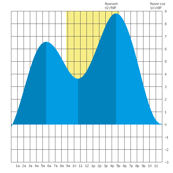 Jap Bay tide chart for Monday, November 10, 2025