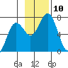 Jap Bay tide chart for Monday, November 10, 2025